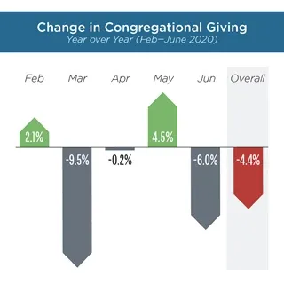 120272 Changes in Congregational Giving.webp